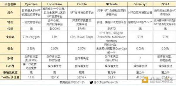 万字NFT市场报告 一起寻找下一个Opensea