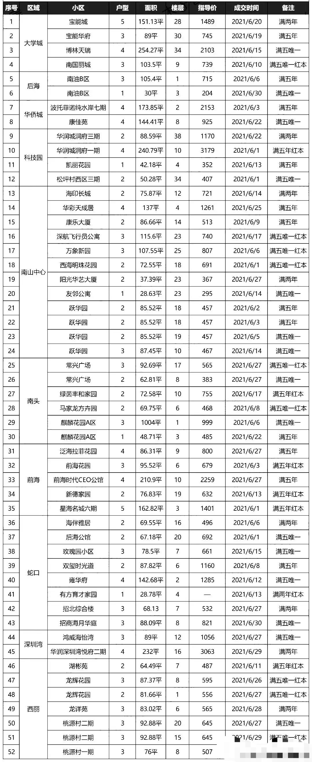 深圳房价2020最新价格图片