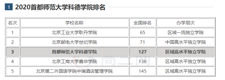 科德学院转公办图片