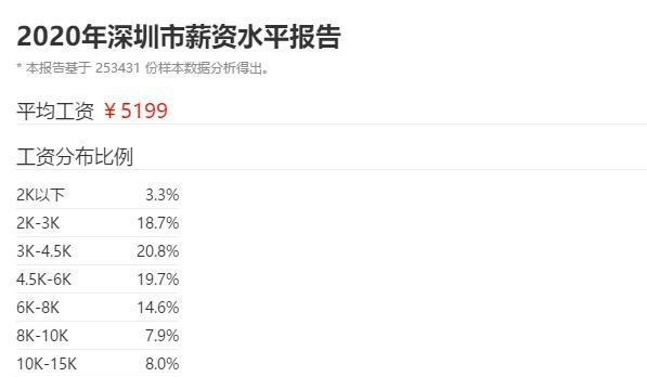 深圳人均工资(深圳人均工资收入)