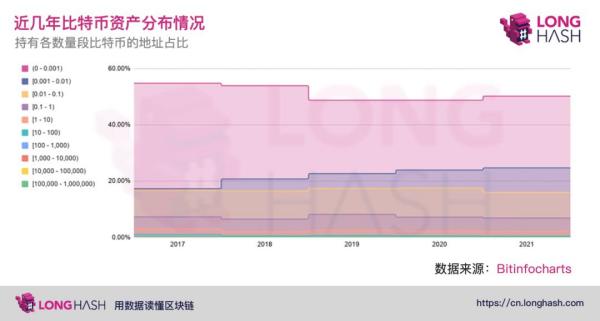 97% 的比特币地址持有 1 个或更少的比特币