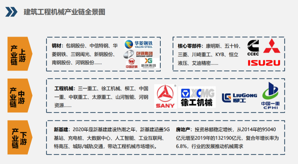 「行业动态」工程机械产业链与市场规模