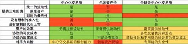 跨链通信的危险、现在和未来：LayerZero之后的道路