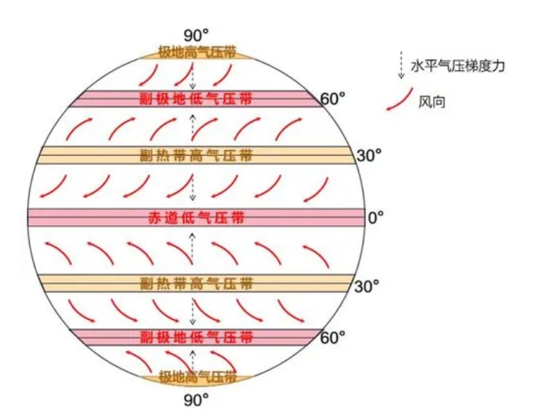 气压越高温度越高还是越低?