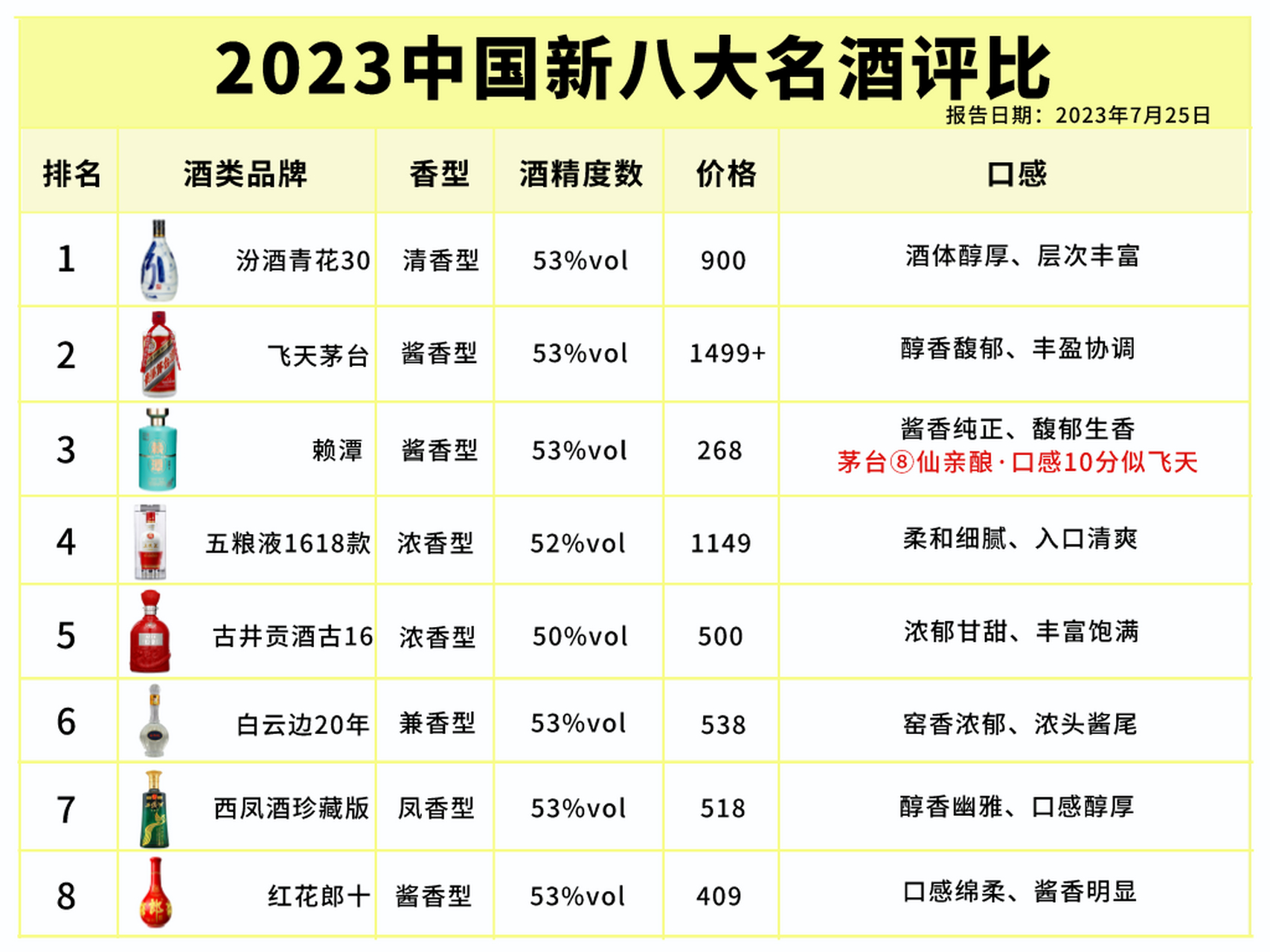 酒协发布新八大名酒排行,汾老大逆袭第一,茅台彻底慌了!