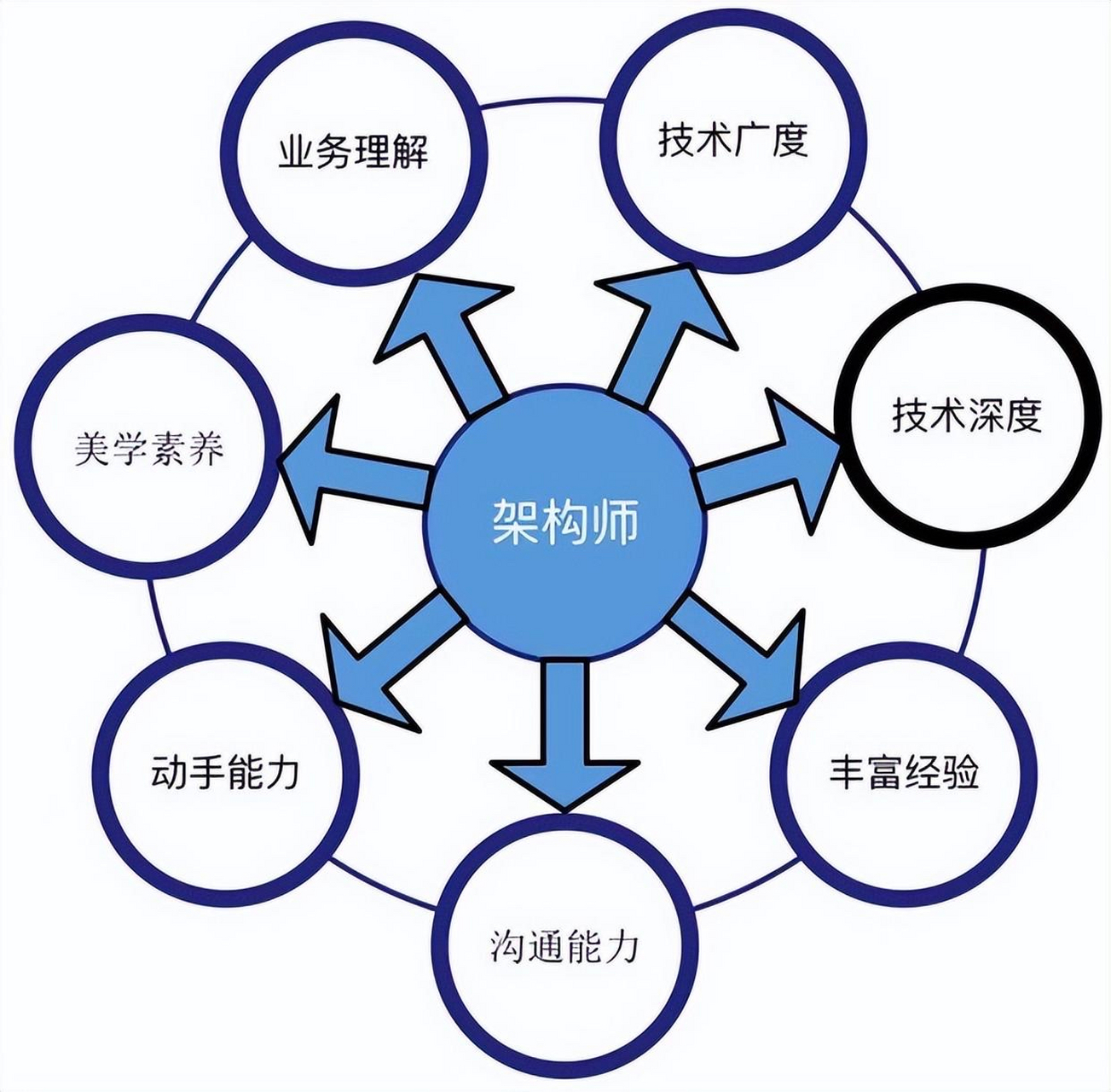 架构师成长路线规划:  架构师是在设计和管理复杂系统的专业领域中起