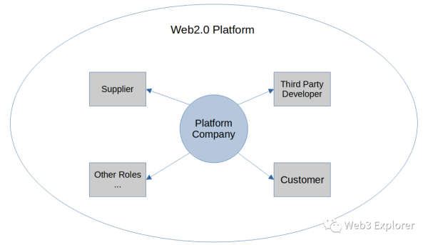 为什么Web3.0需要区块链