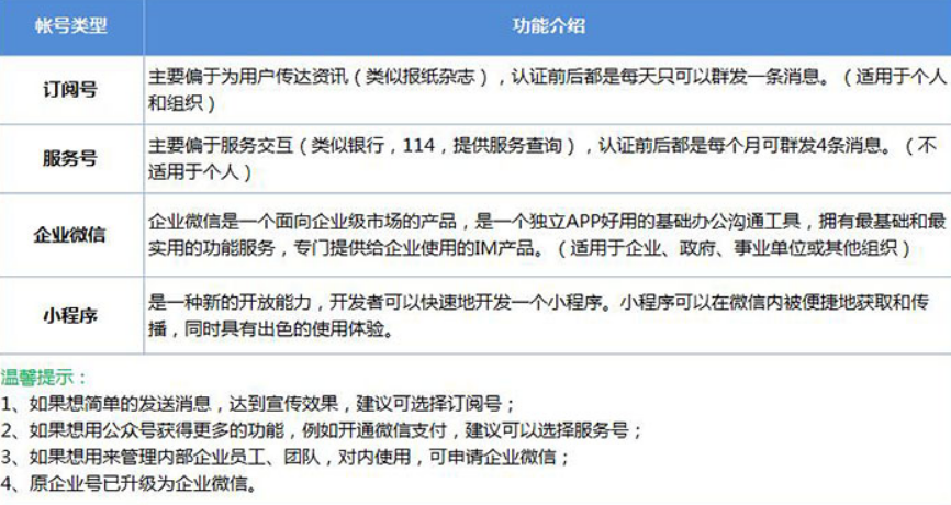 不知道公众号"服务号"和"订阅号"的区别?看完你就知道啦