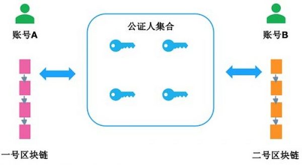 详解三大主流跨链技术方案