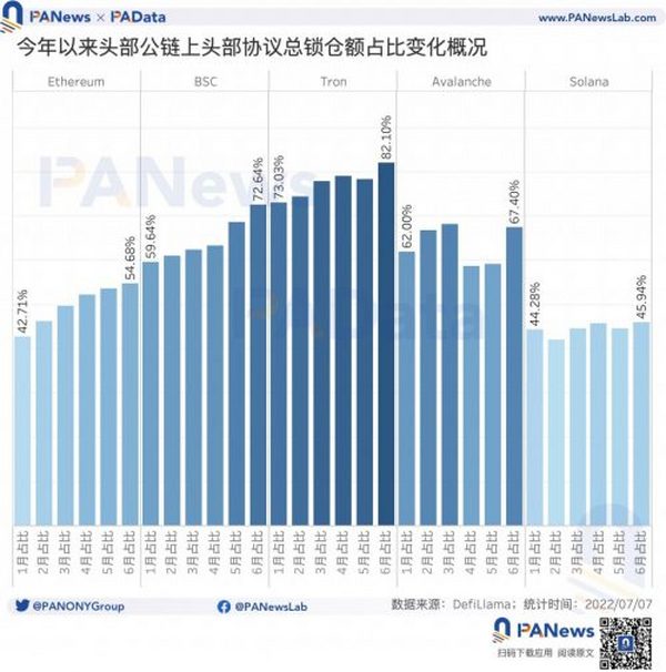 一览 15 条头部公链和生态协议锁仓情况和代币表现