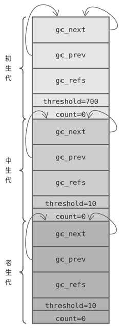 90%的人不懂！Python 垃圾回收机制与原理解析，原来是这样的。