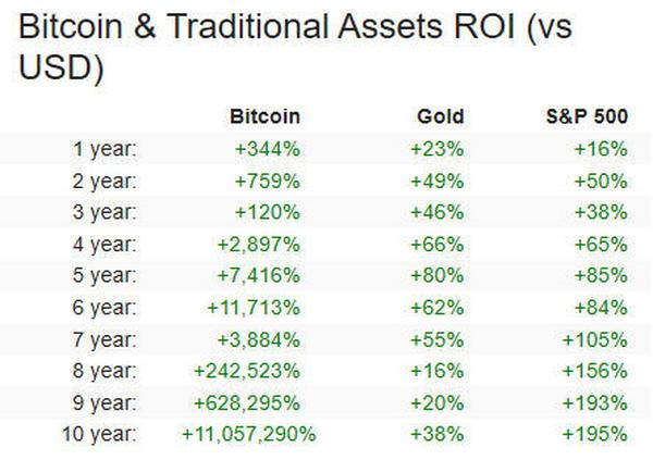 比特币投资回报率超300%，“机构牛”之下2021能否延续涨势？