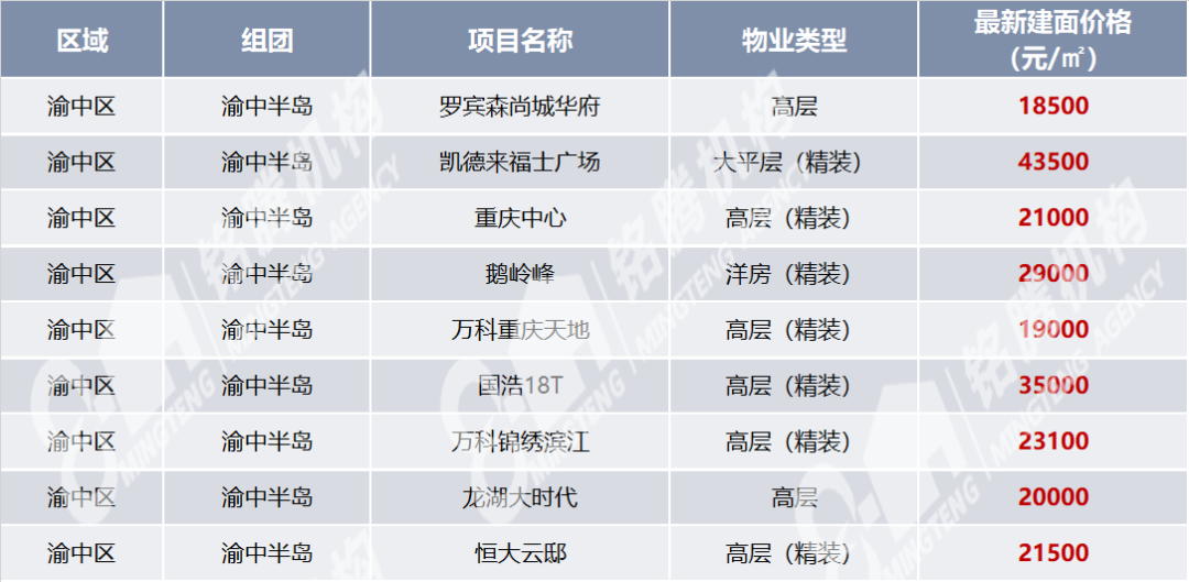 重庆来福士房价图片