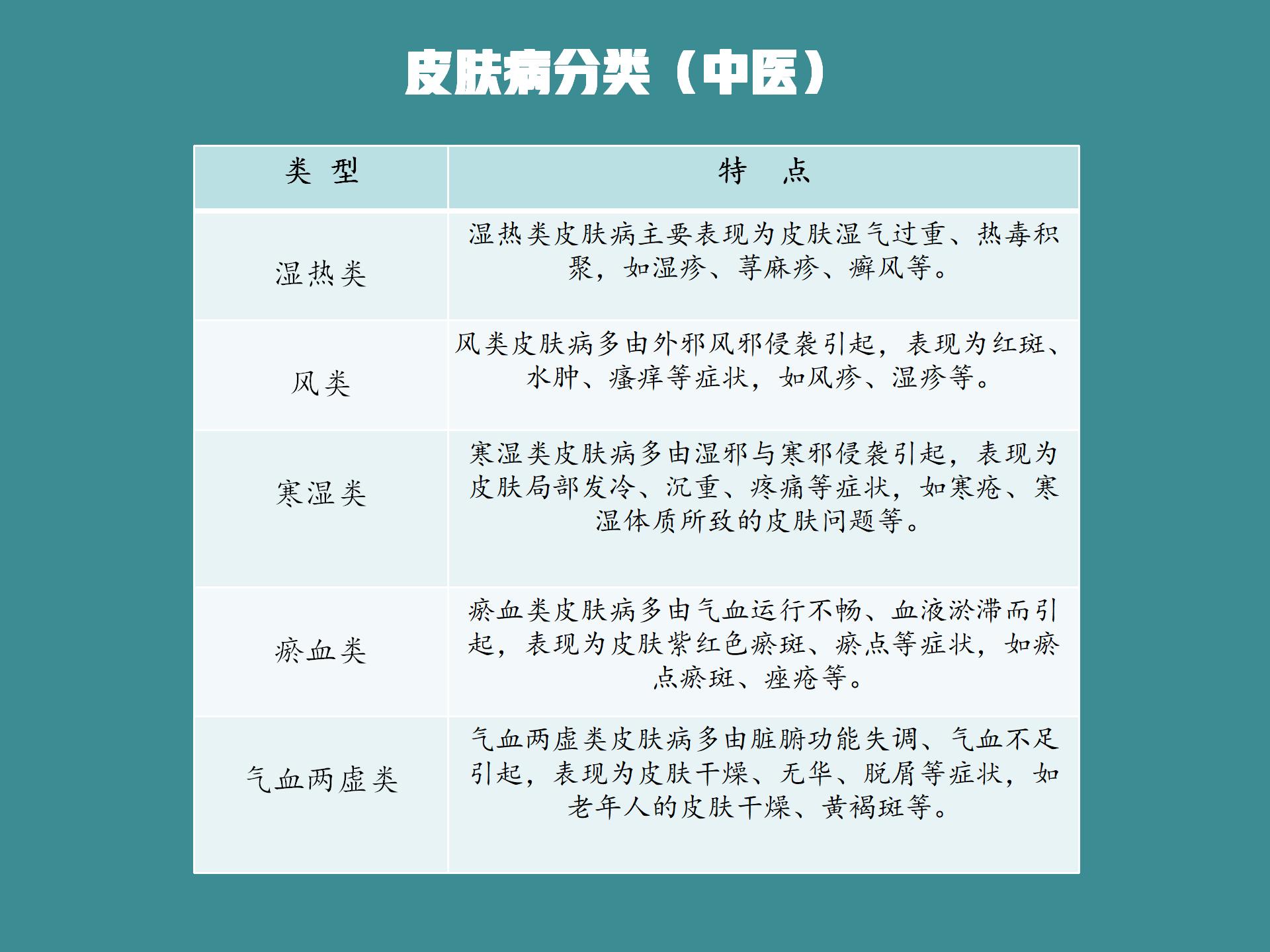 中医皮肤病分类揭秘:从湿热到气血两虚