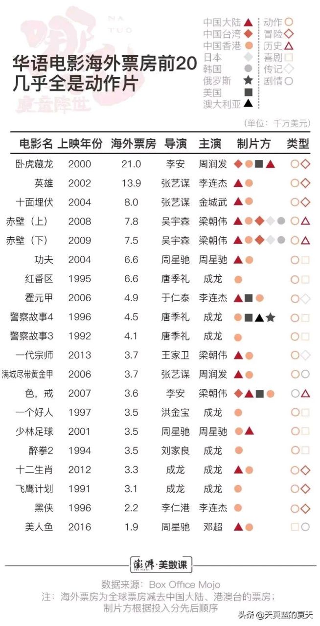 真正能賺外國人錢的國產電影排行,這才叫文化輸出,尤其是臥虎藏龍