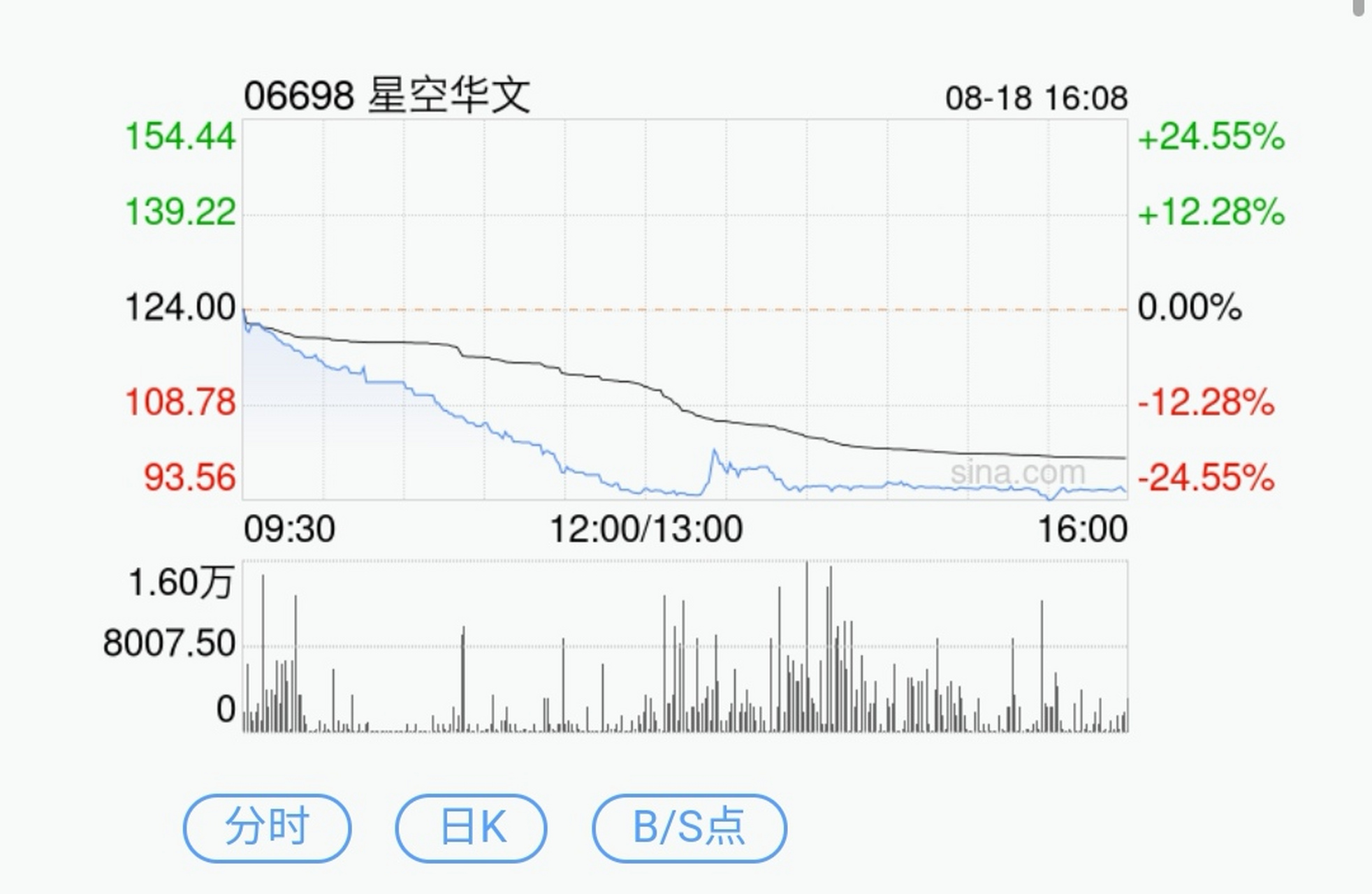 《中國好聲音》母公司星空華文股價暴跌,總市值半日蒸發近百億港元.