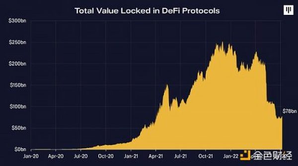 中心化金融机构暴雷 但 DeFi 未死