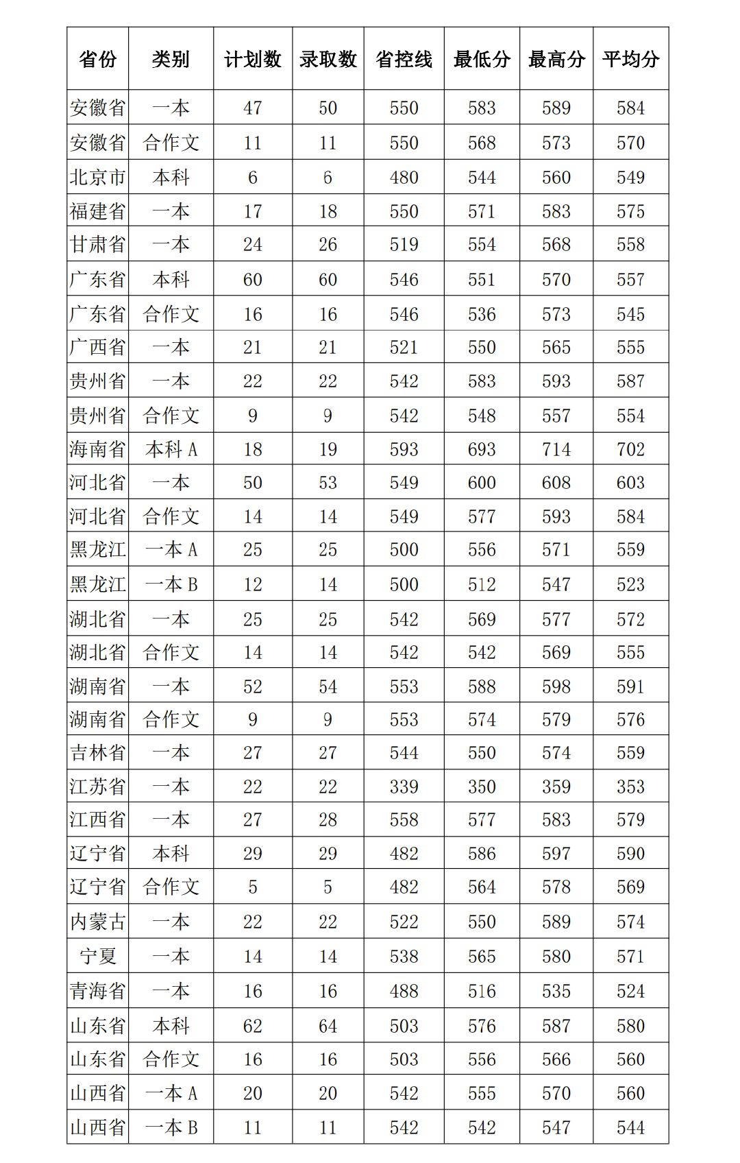 河南大学各批次