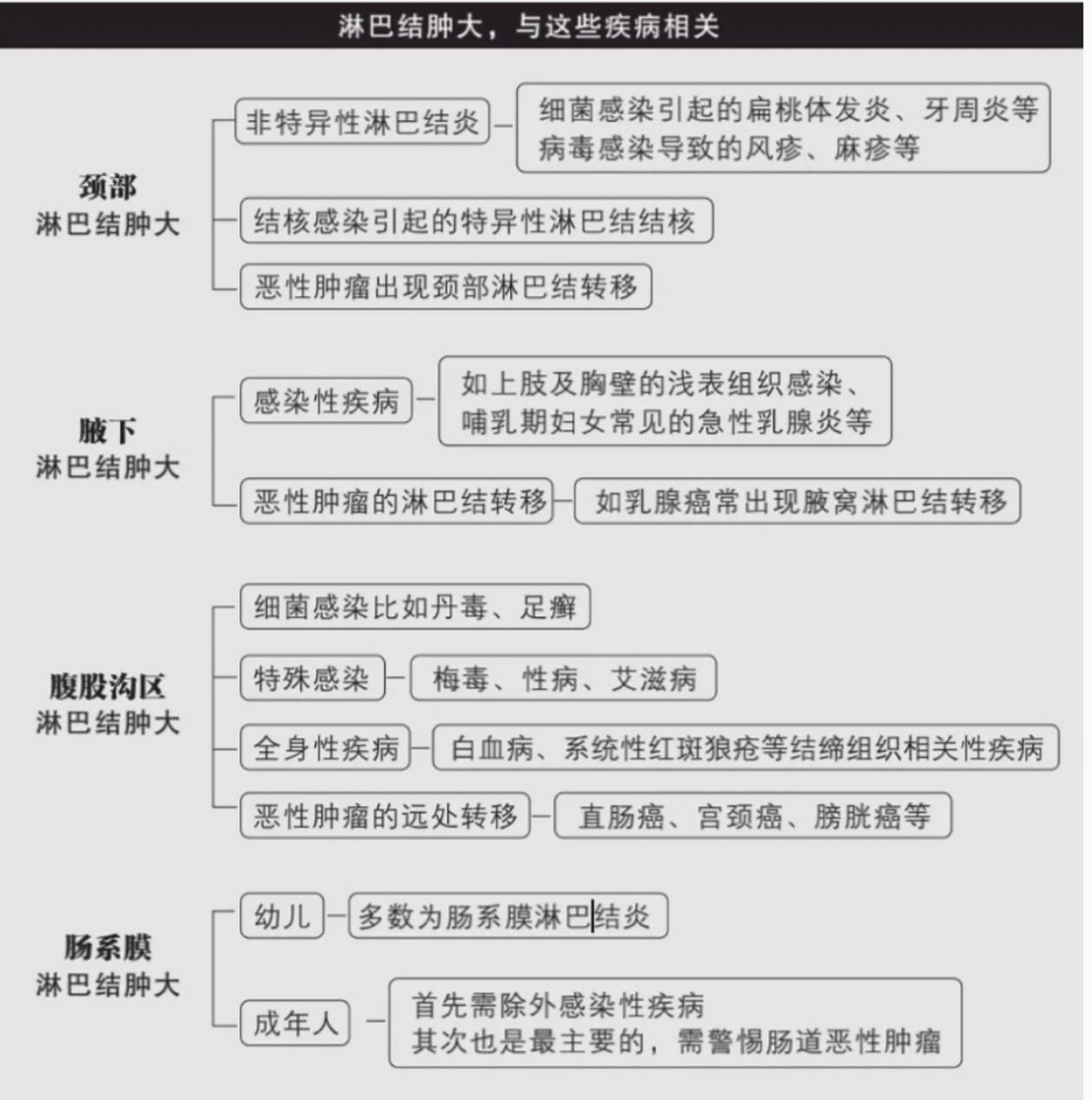 人体淋巴结肿大(颈部,腋下,腹股沟,肠系膜)与相关疾病关系一览表