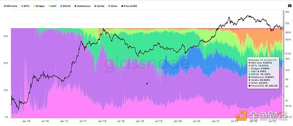 从链上数据踏入Web3：ETH正在离开交易所