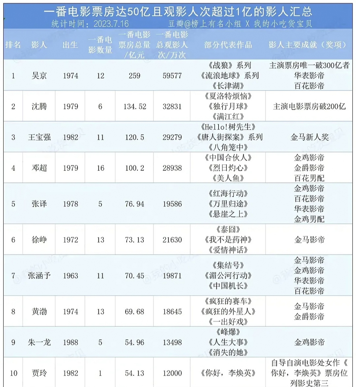 中國一番電影票房前十的演員 第一名:吳京 第二名:沈騰 第三名:王寶強