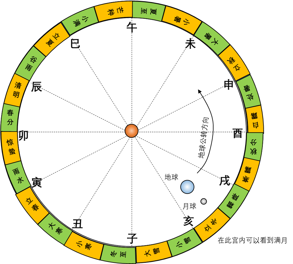 術數學基礎-天干五合地支六合的天文學原理