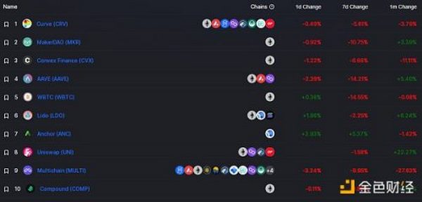 金色Web3.0日报 | Axie Infinity的NFT交易总额突破40亿美元