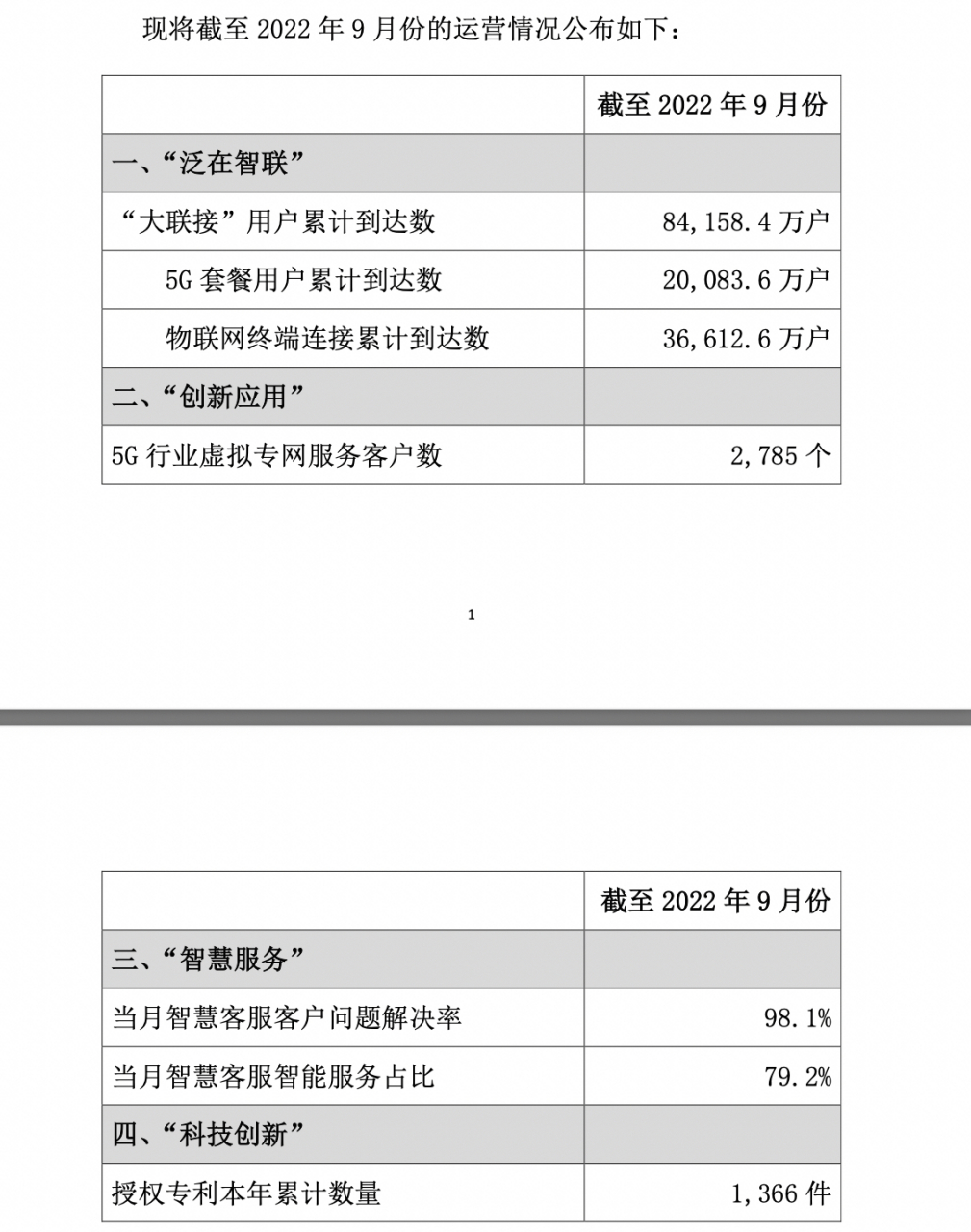 截至今年9月,三大運營商5g套餐客戶數量: 中國移動:5g套餐客戶數累計