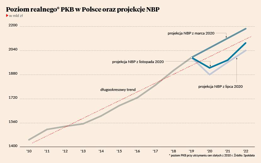 波兰央行上调2021年gdp预期