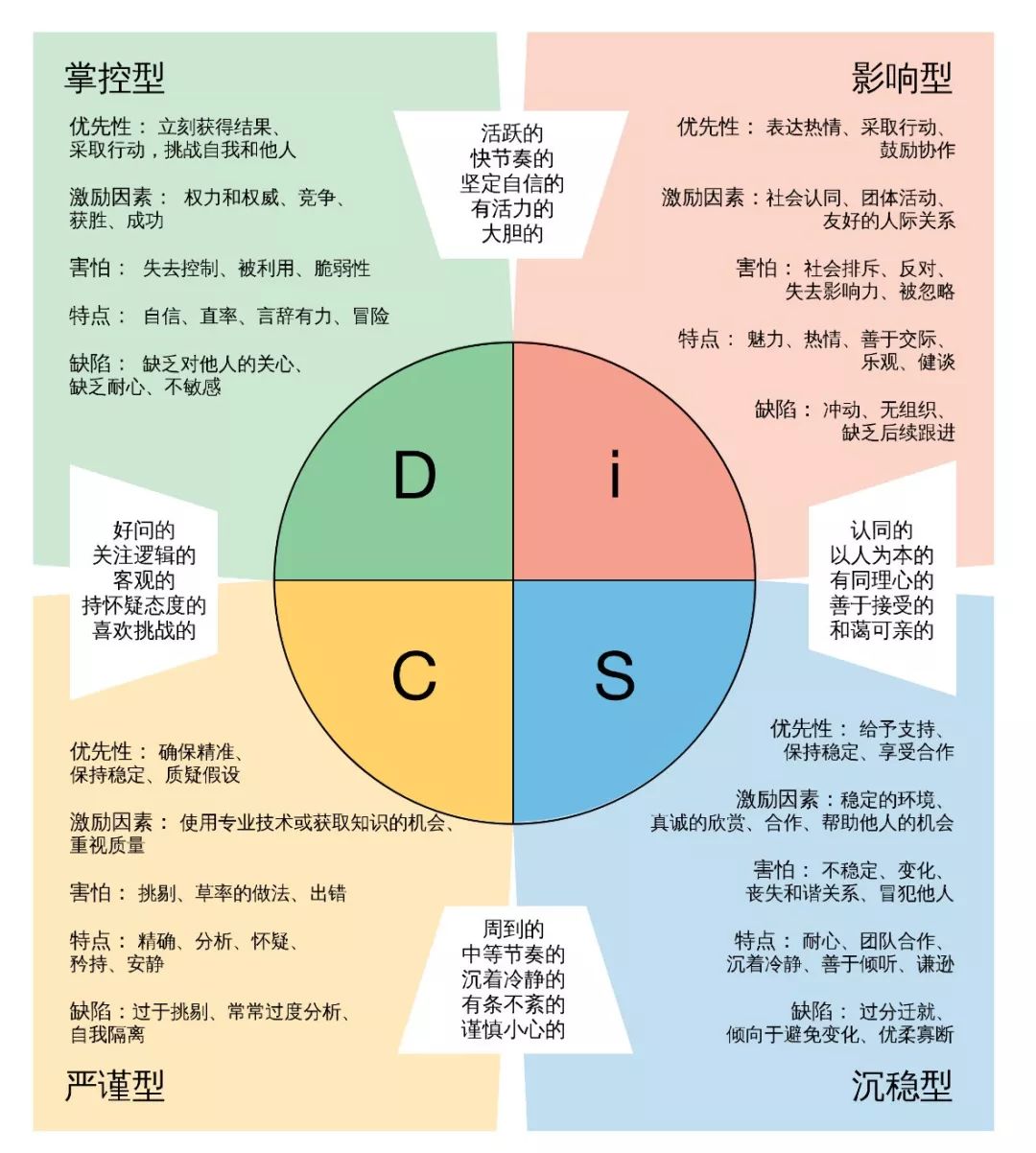 disc评分对照表得分图片