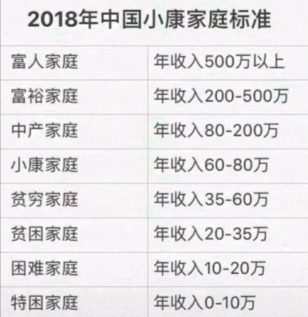 晒真实收入,你达到小康水平了吗?