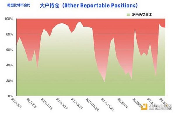 比特币持仓周报：大型机构逆势开多 阶段止跌拐点到来？