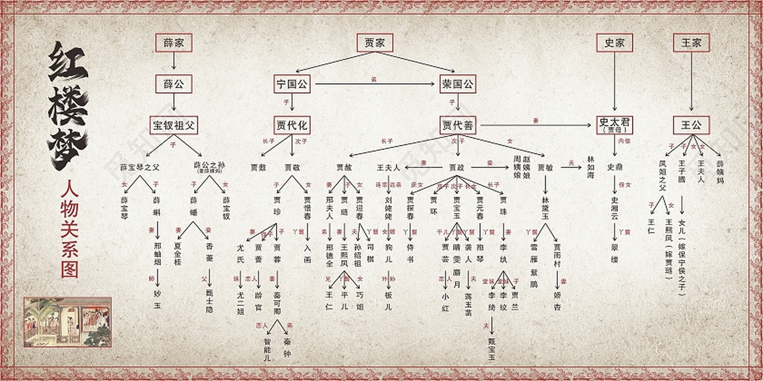 红楼梦人物关系图录,都是混圈子的没错了
