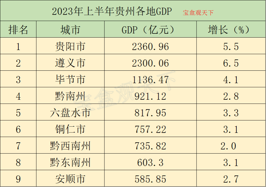 2023年上半年贵州各地gdp,贵阳和遵义齐发力,毕节增速相对稳定
