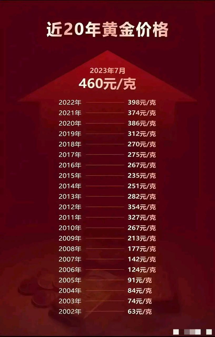 记得15年全网嘲笑中国大妈疯狂买黄金.
