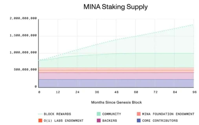 mina protocol (mina)币是什么?值得投资吗?