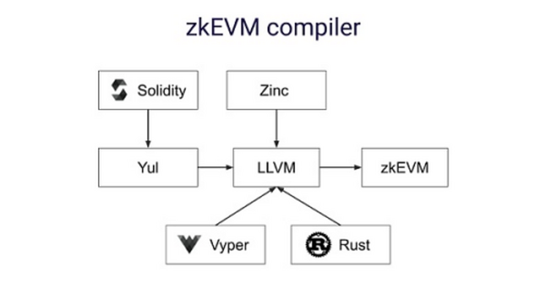 zkSync 2.0：首个兼容EVM的zkRollup
