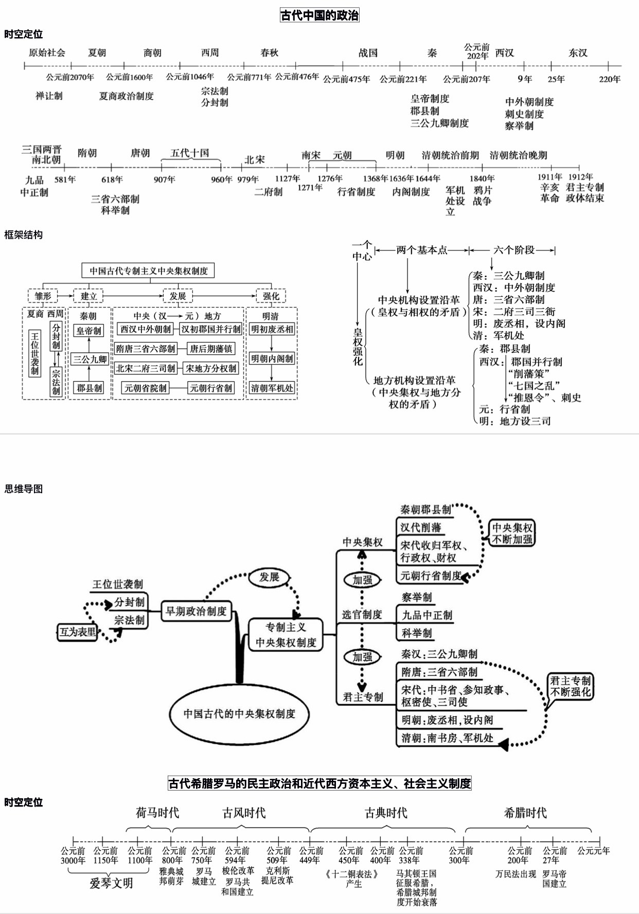 高中历史:必修一思维导图,逢考必看!让你直冲满分!