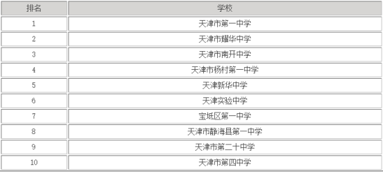 2023天津高中排名一览表