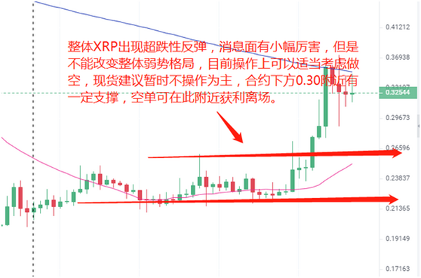 【分析师看后市】BTC试探4万美元后 主流币大幅背离