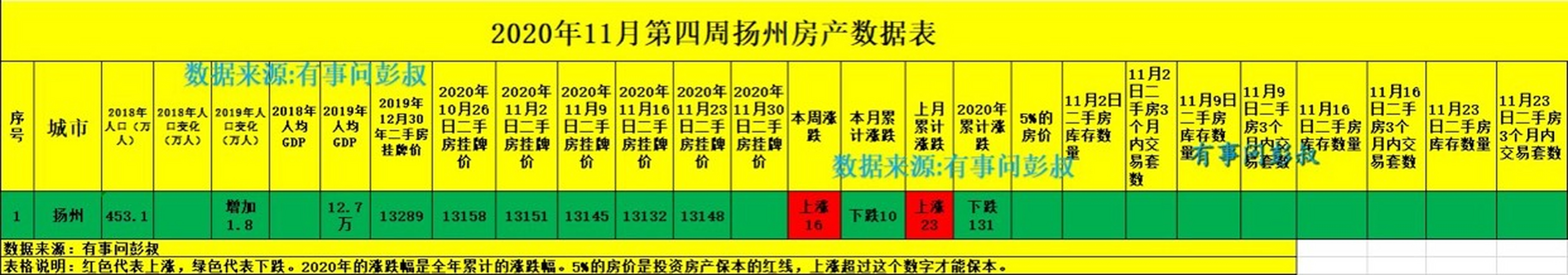 其实扬州楼市没有什么投资价值,能保值已经算不错了.