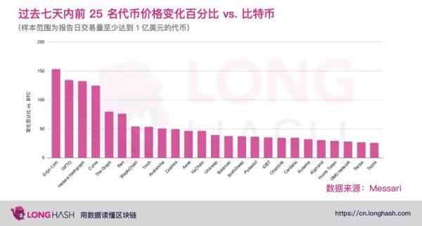 92% 的加密代币在过去七天里的表现优于比特币