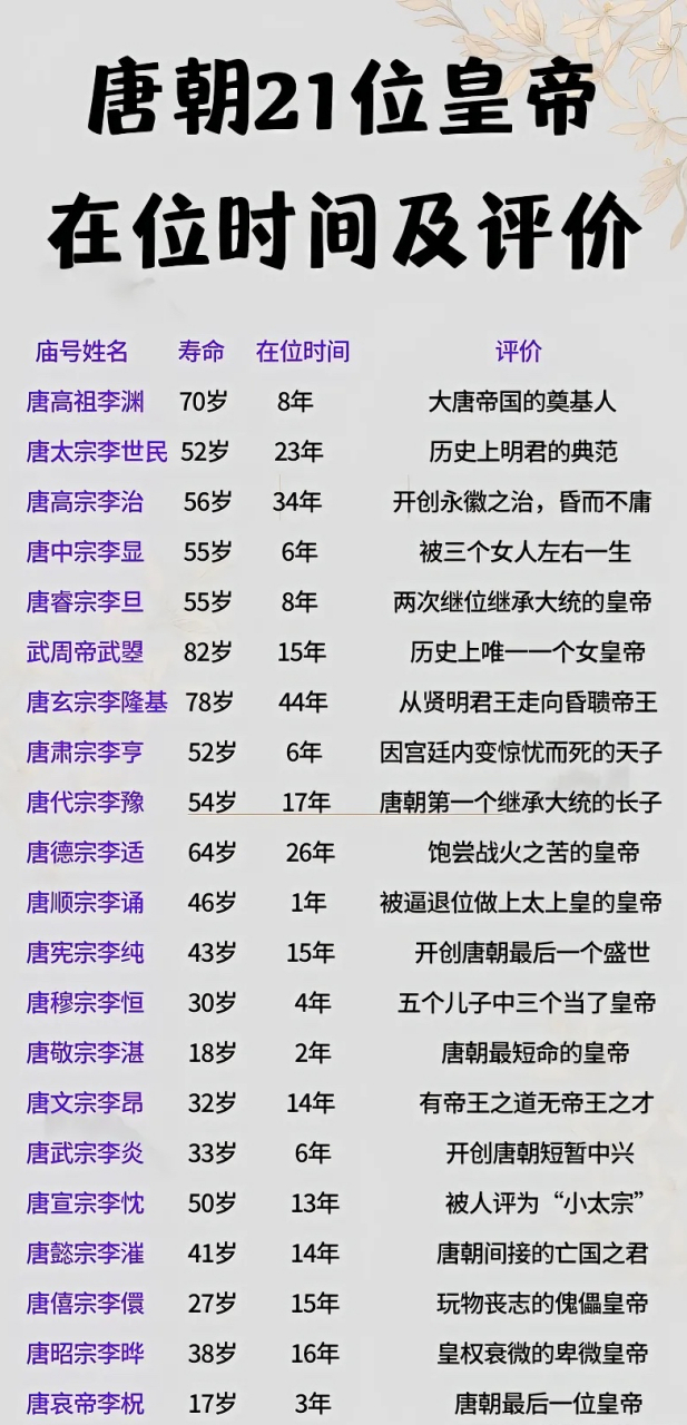 唐朝的21位皇帝在位时间及评价!