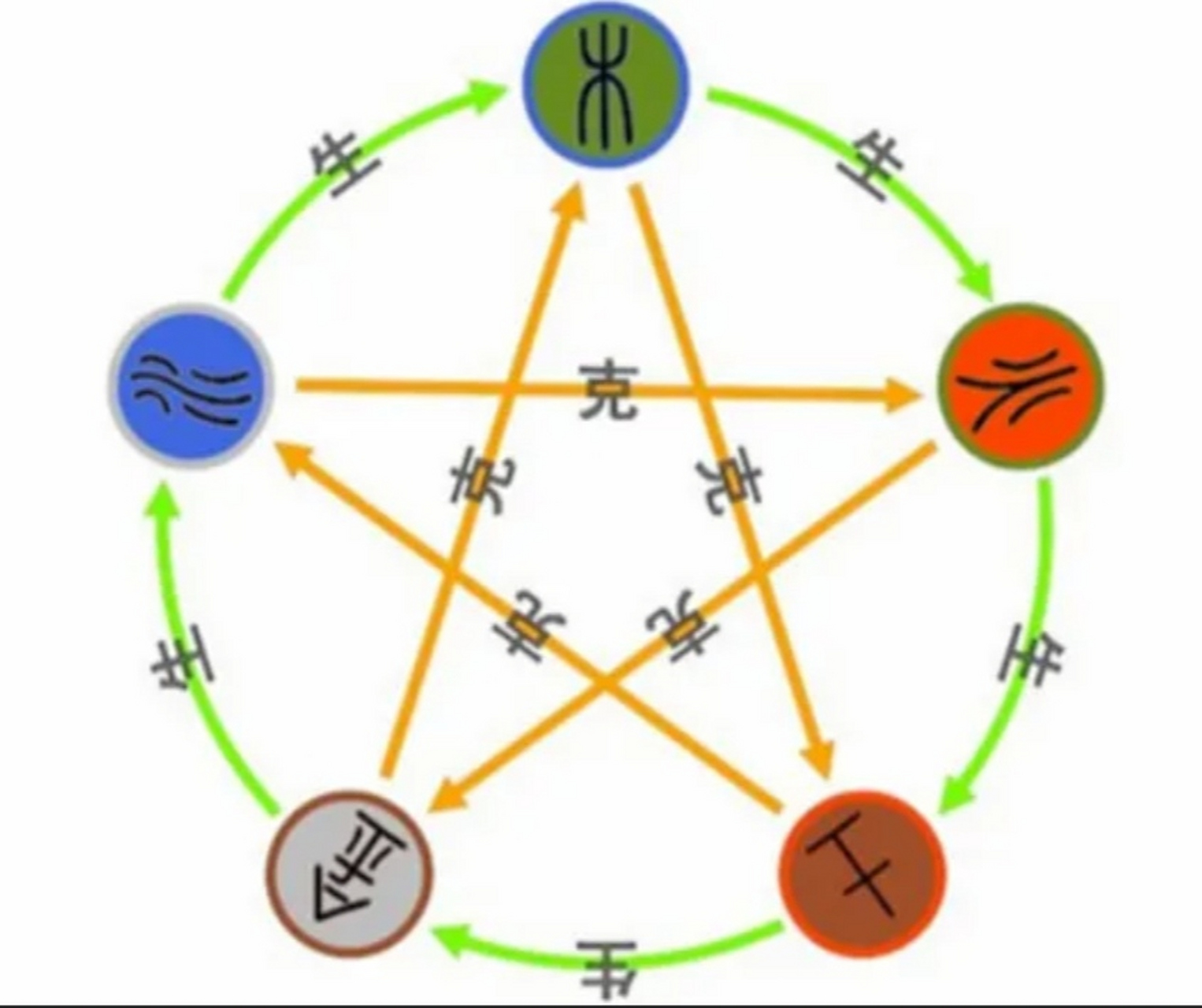 五行者,即金木水火土也,  其通关互化,当取其流通  金克木,取水为用