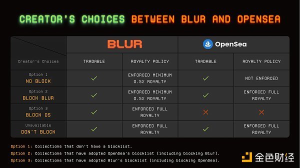 关于Blur的深度评论及潜在出资时机