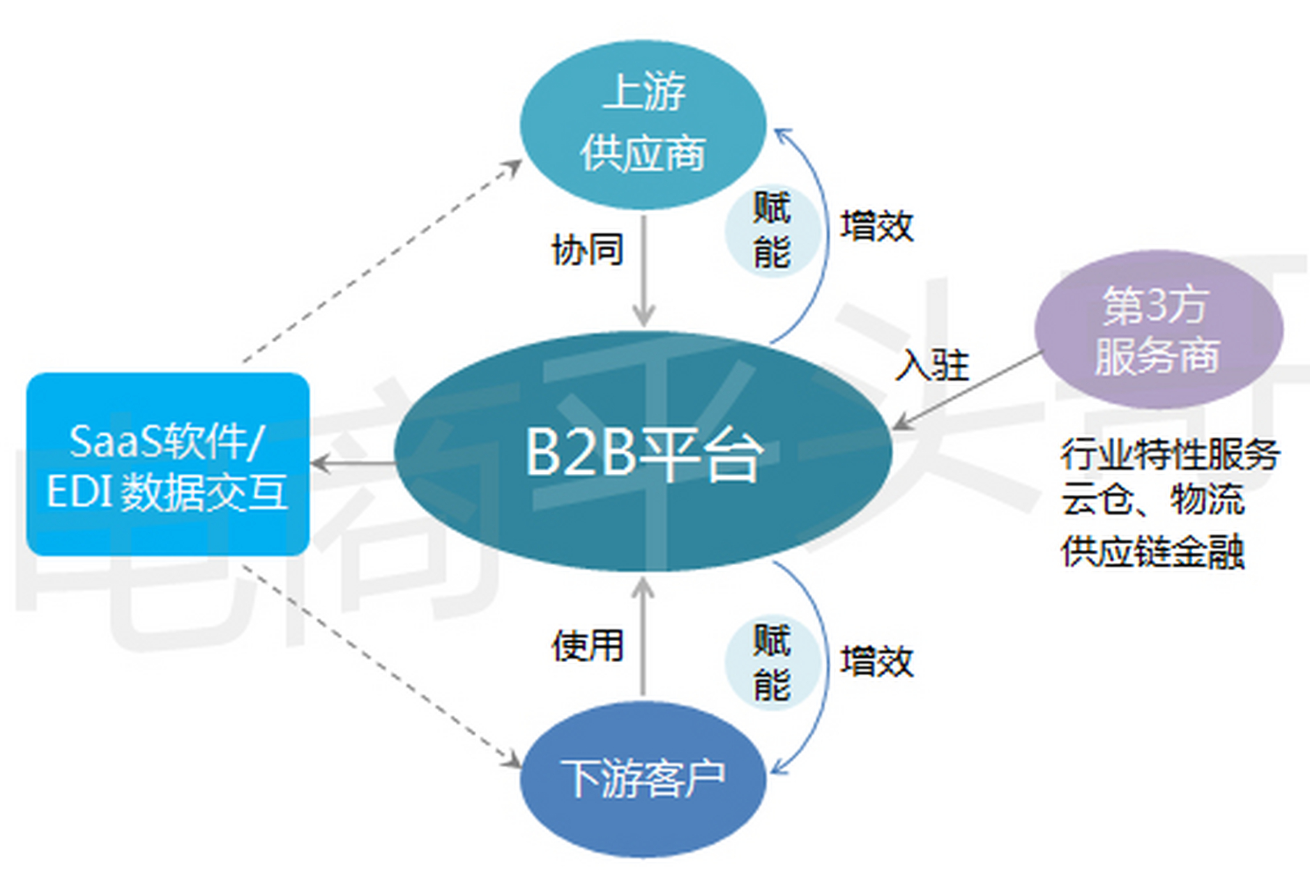 b2b业务中台服务接受  第1张