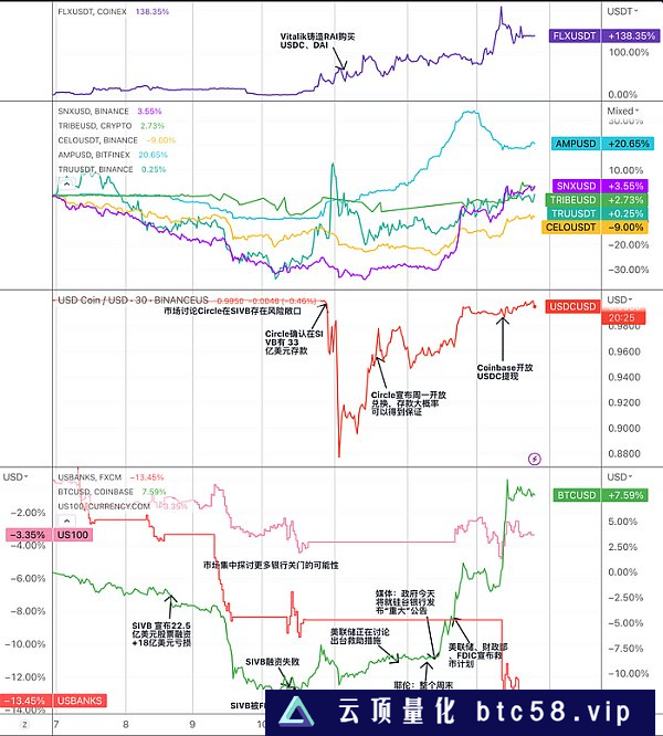 LD Capital：复盘USDC脱锚风波中的危与机