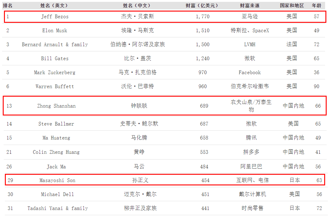 各国首富名单出炉：美国1.15万亿，日本约3000亿，中国呢？