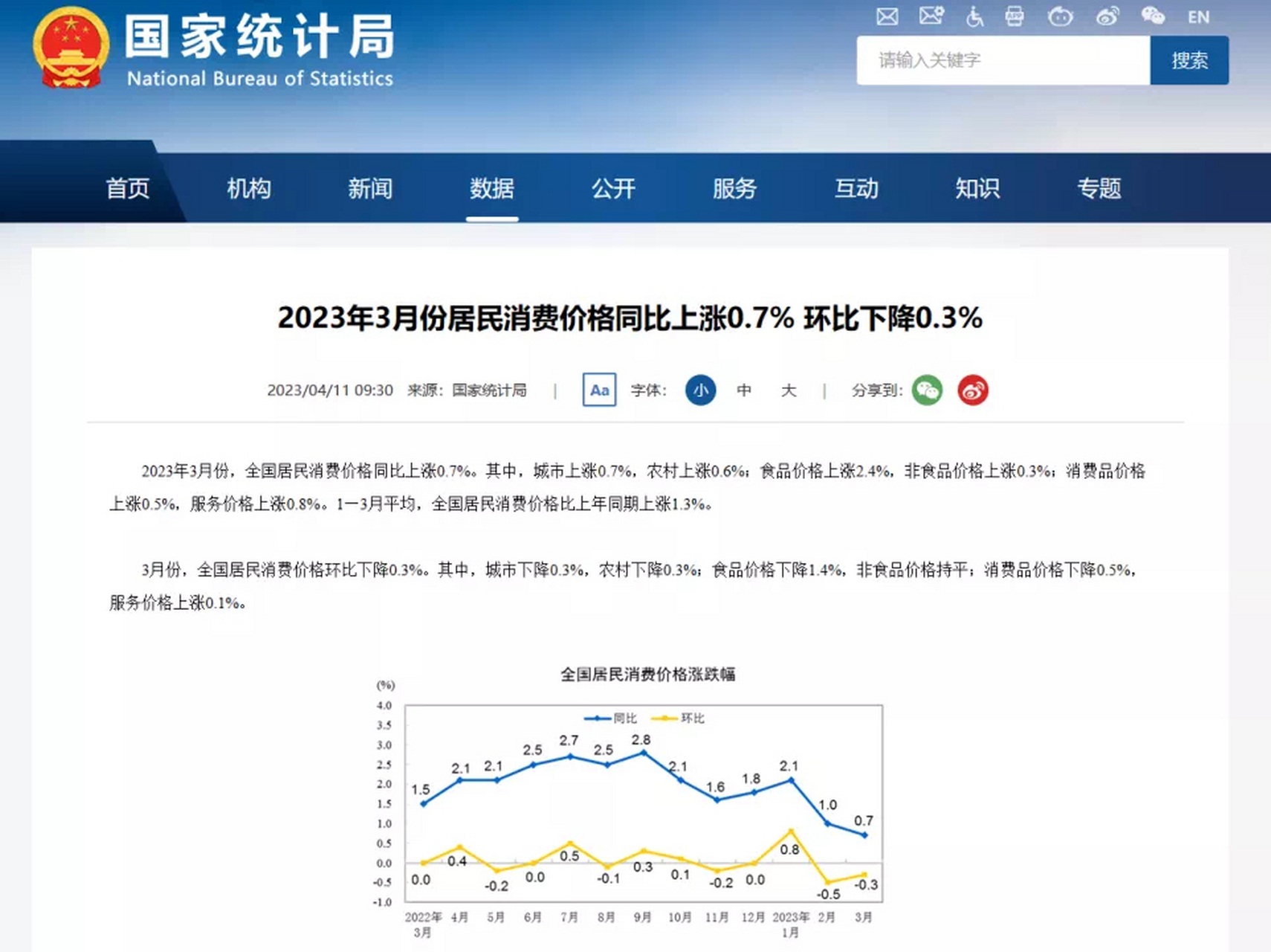 2023年3月我国cpi环比下降0.3%,降幅比上月收窄0.2个百分点.