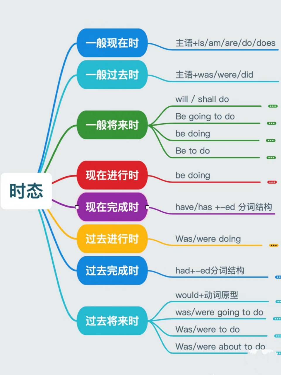 零基礎學英語 初中英語語法8種常用時態用法思維導圖詳解,99%的學霸